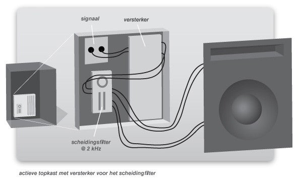 Zuidwest gebruik Keer terug Het verschil tussen passieve en actieve speakers | Bax Music Blog