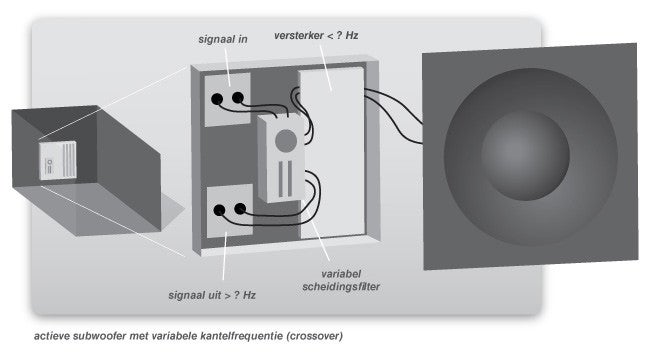 Zuidwest gebruik Keer terug Het verschil tussen passieve en actieve speakers | Bax Music Blog