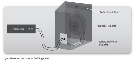 Het verschil tussen passieve actieve speakers | Bax Music Blog