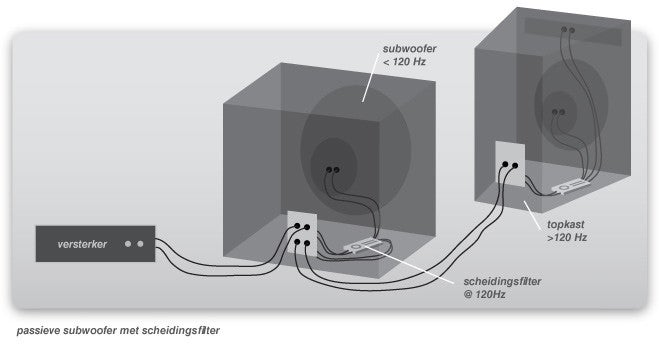 Zuidwest gebruik Keer terug Het verschil tussen passieve en actieve speakers | Bax Music Blog