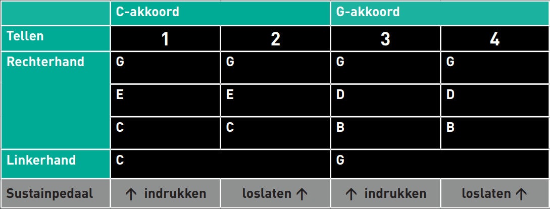 Piano-akkoorden spelen