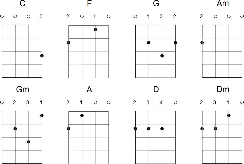 Ukelele leren spelen in 3 stappen Bax Music Blog