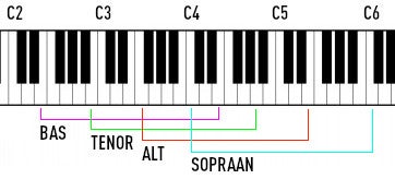 Waarom je muziektheorie moet kennen als (beat) producer
