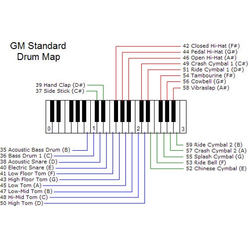 Le general MIDI (GM), c'est quoi ?