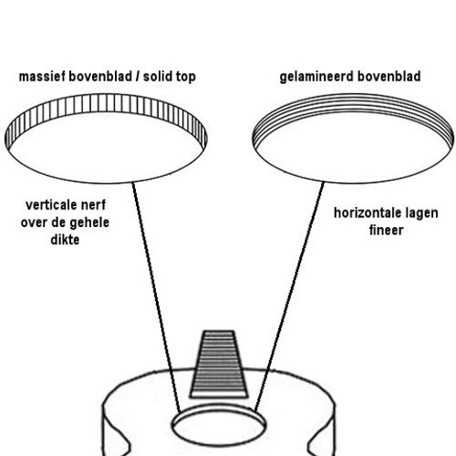 10. Wat is het verschil tussen gelamineerd, solid top en all-solid?