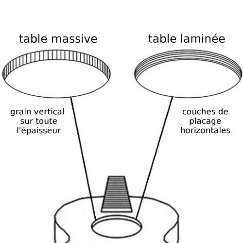 Quels sont les avantages d’une table en bois laminé ?